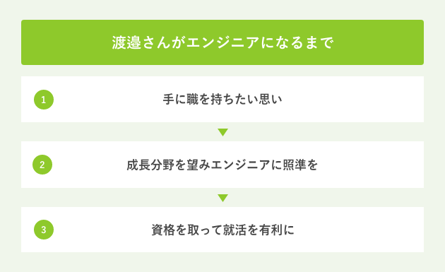 渡邉さんがエンジニアになるまで