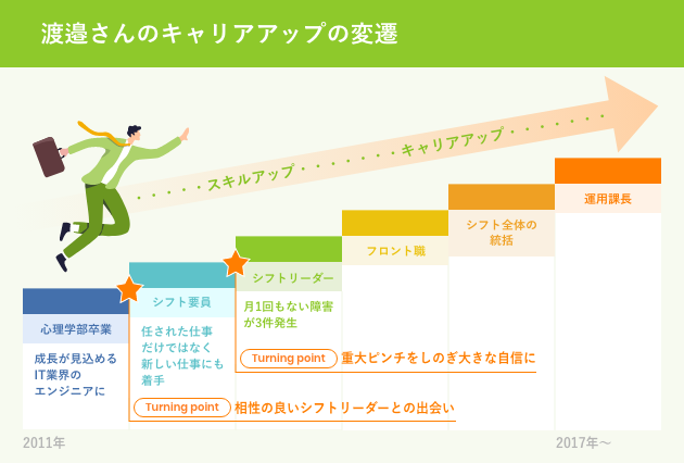 渡邉さんのキャリアアップの変遷